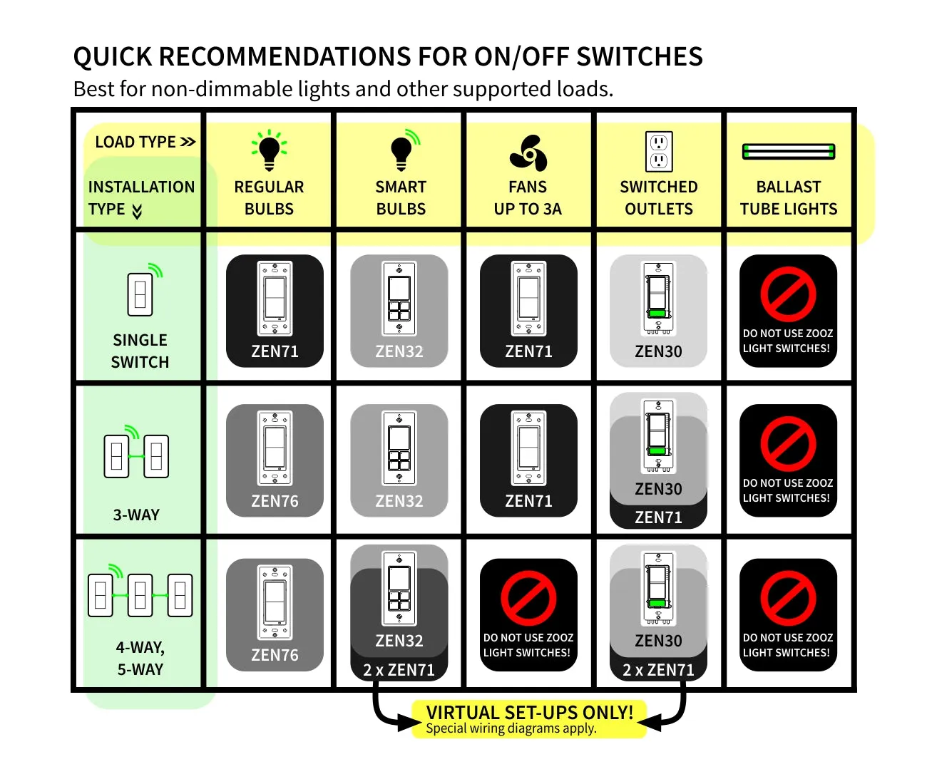 Zooz 800 Series Z-Wave Long Range S2 On / Off Wall Switch ZEN76 800LR